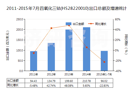 2011-2015年7月四氧化三鈷(HS28220010)出口總額及增速統(tǒng)計(jì)